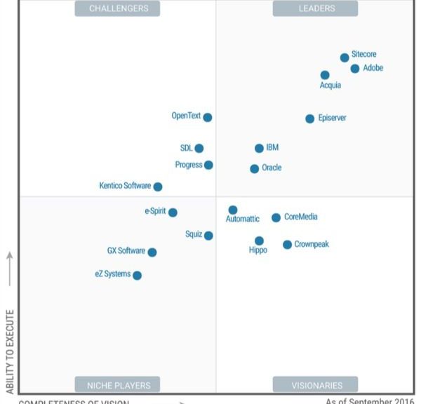 Gartner Magic Quadrant for WCMS - 2016