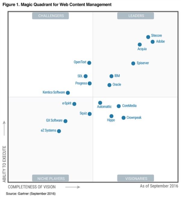 Gartner Magic Quadrant for WCMS - Nocturnalknight's Lair