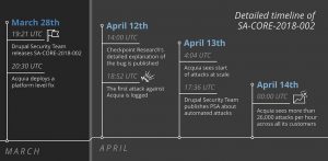 What is SA-Core-2018-002 and How Acquia Mitigated 500000 attacks on Drupal