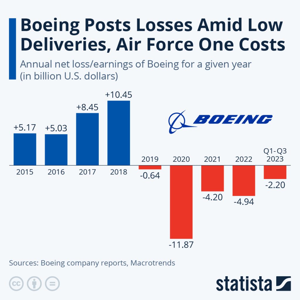 P&L of Boeing across last 10 years.